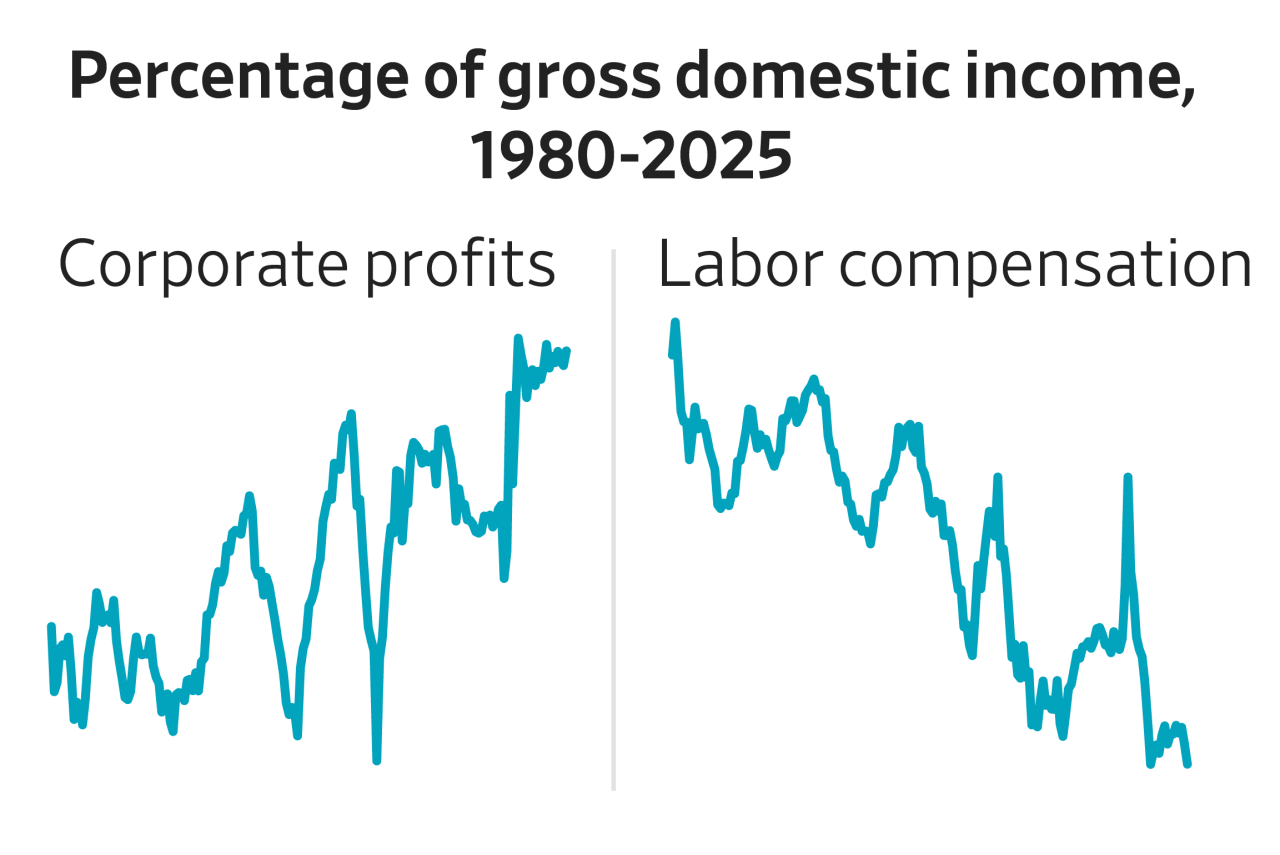 The big money in today’s economy is going to capital, not labor